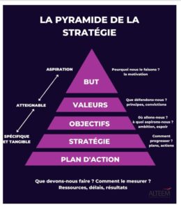 Pyramide stratégique 