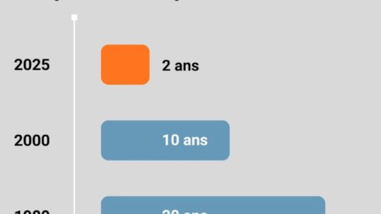 Obsolescence programmée des compétences