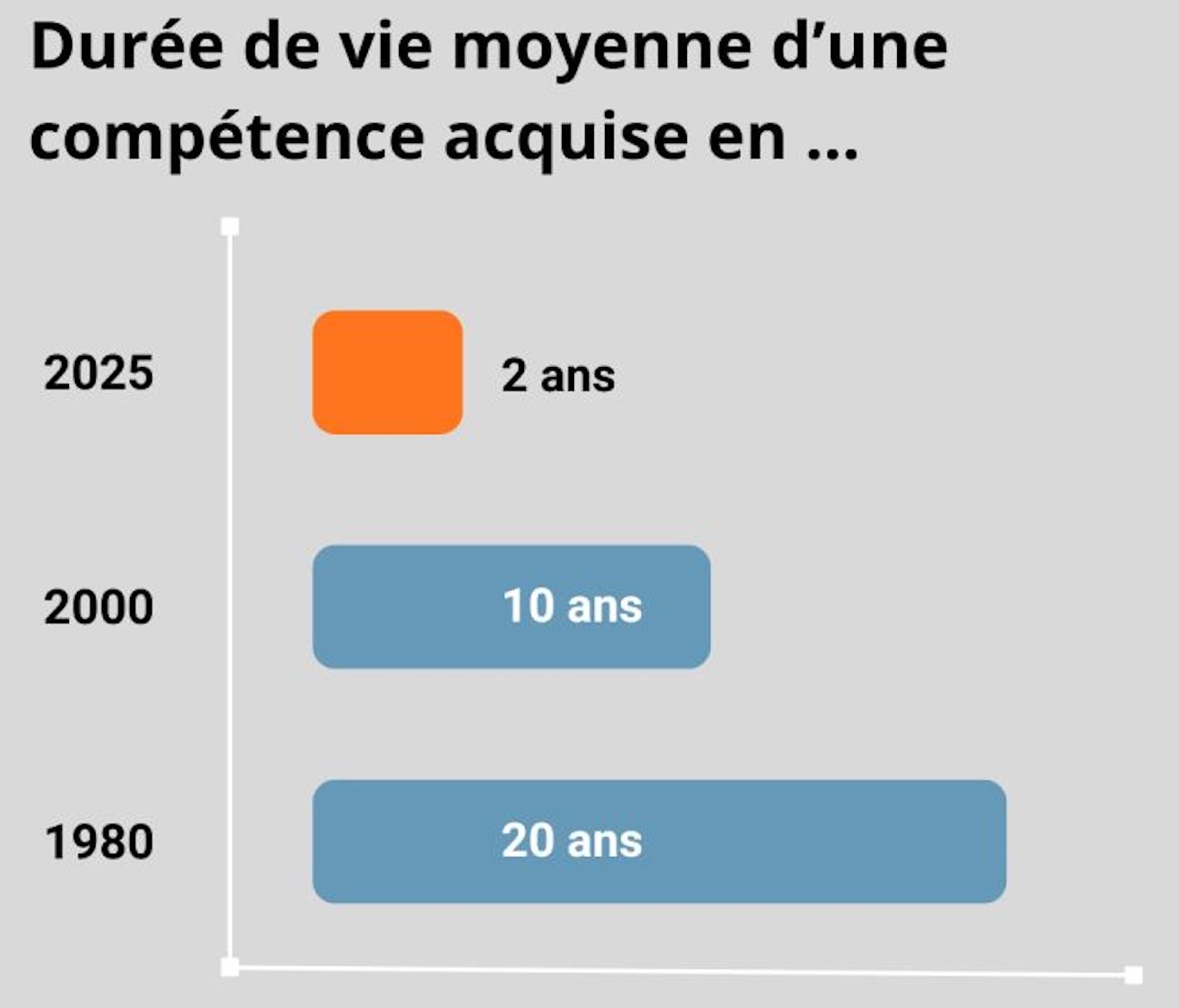 Obsolescence programmée des compétences
